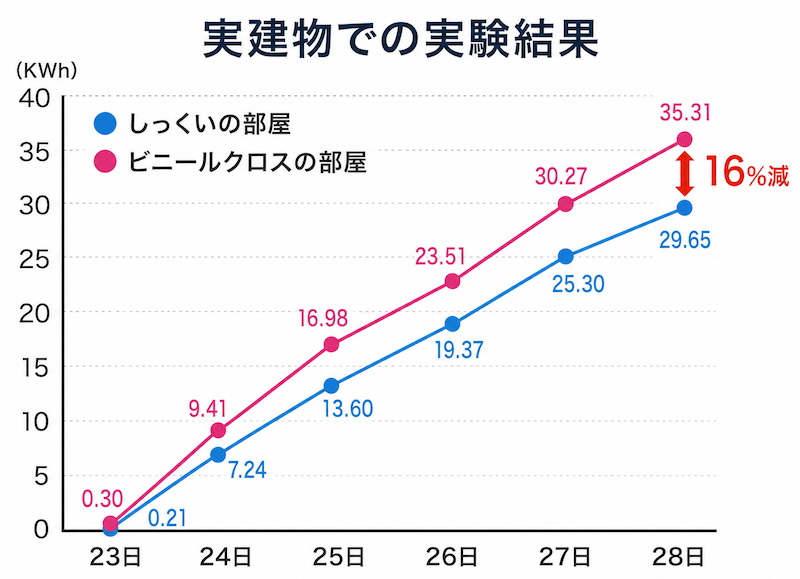 しっくい仕上げの部屋とビニルクロス仕上げの部屋でのエアコン電気代の比較